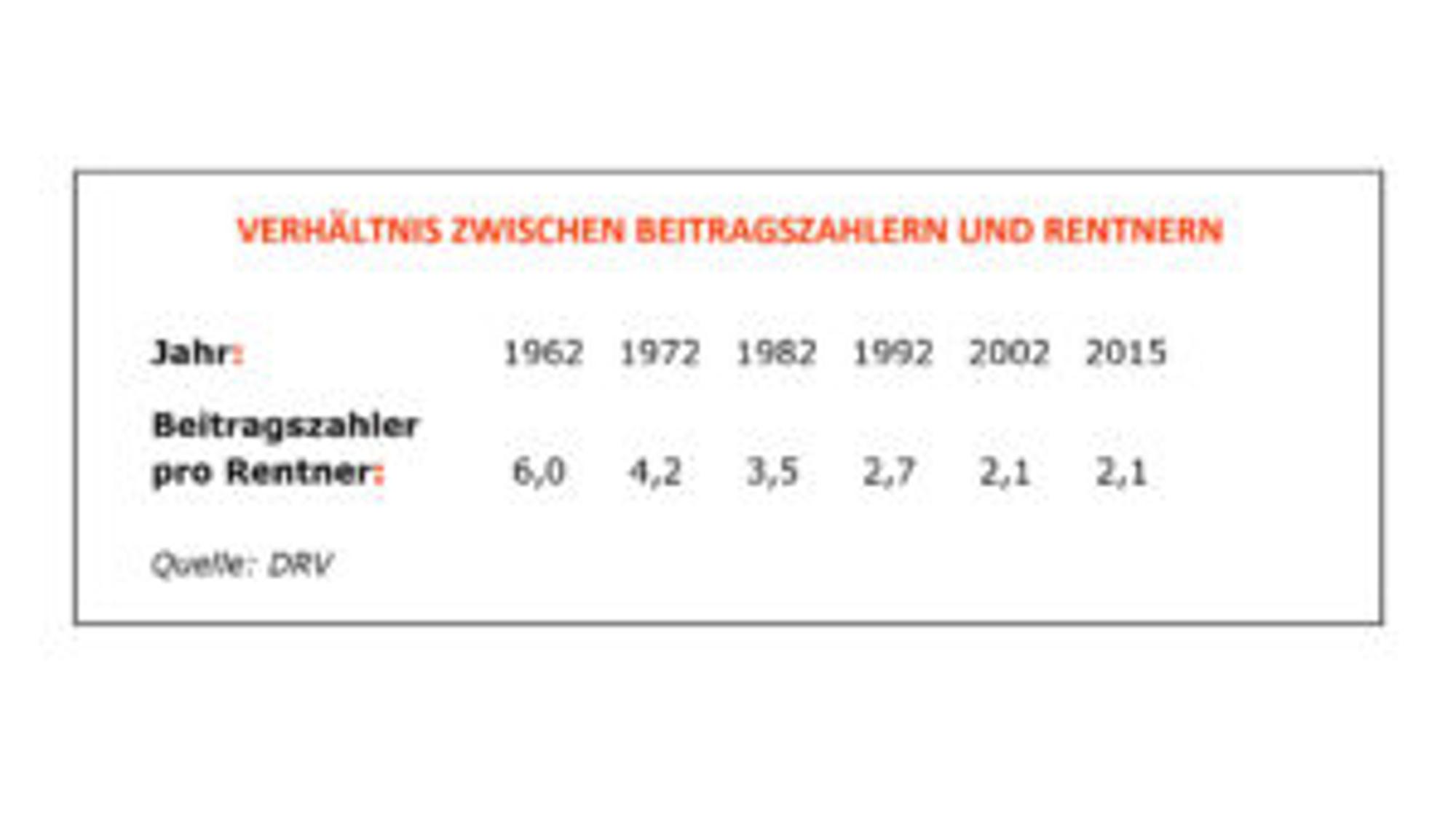 Tabelle 2: Verhältnis zwischen Beitragszahlern und Rentnern, Quelle: DRV