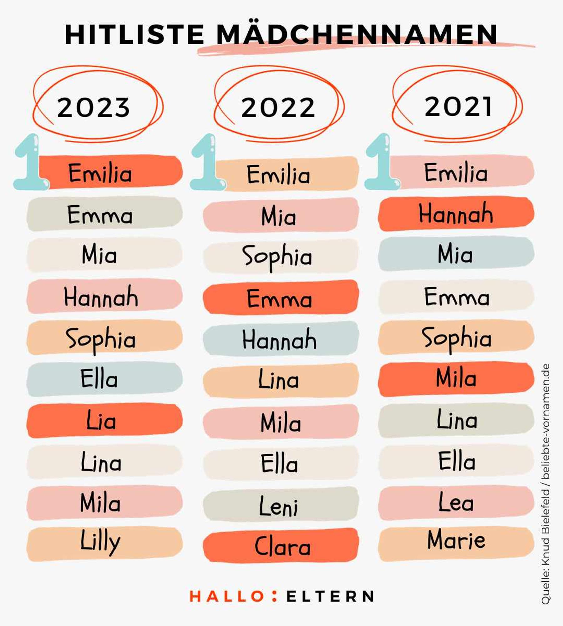 Liste der beliebstesten Mädchennamen